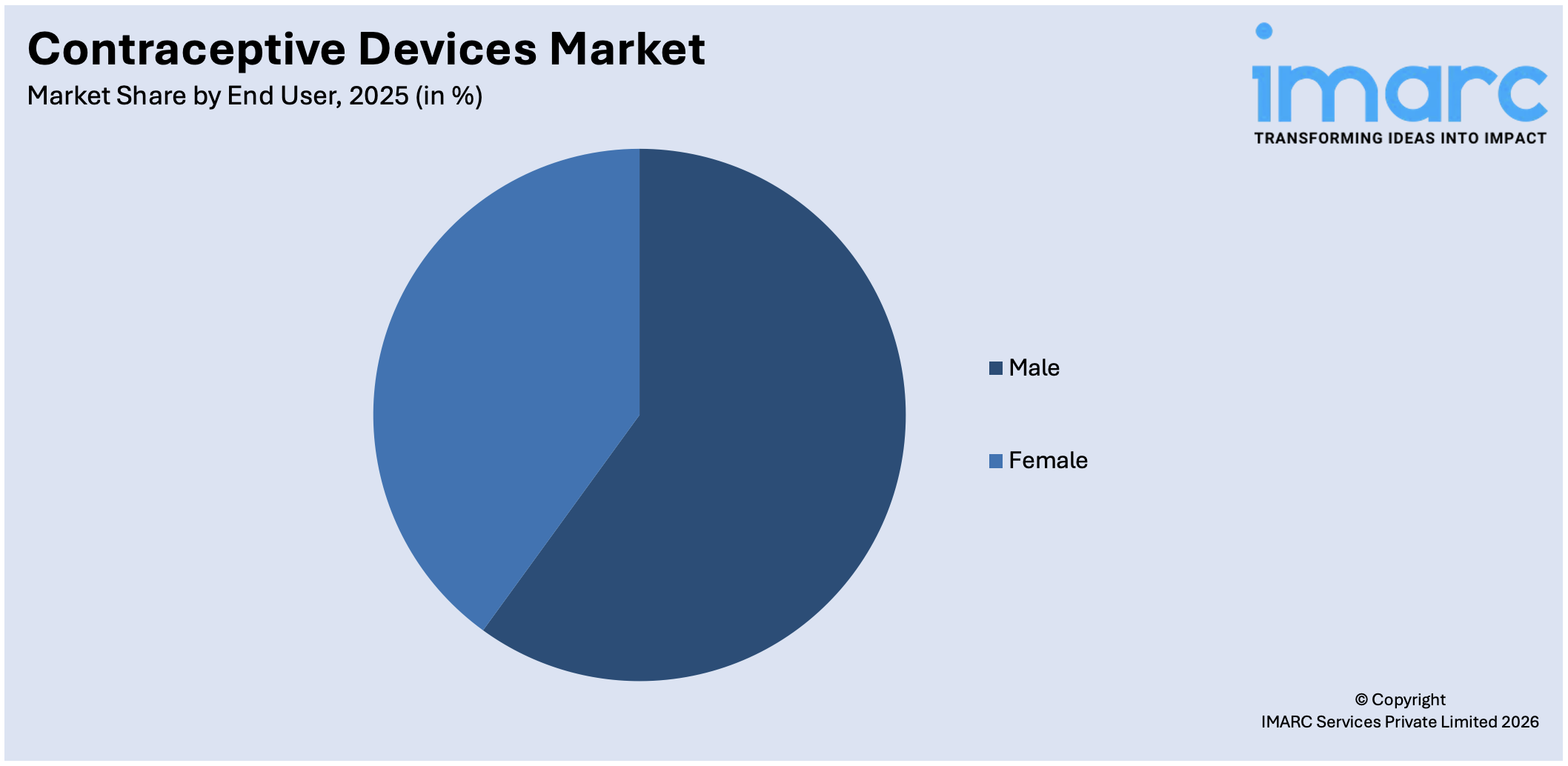 Contraceptive Devices Market By End User